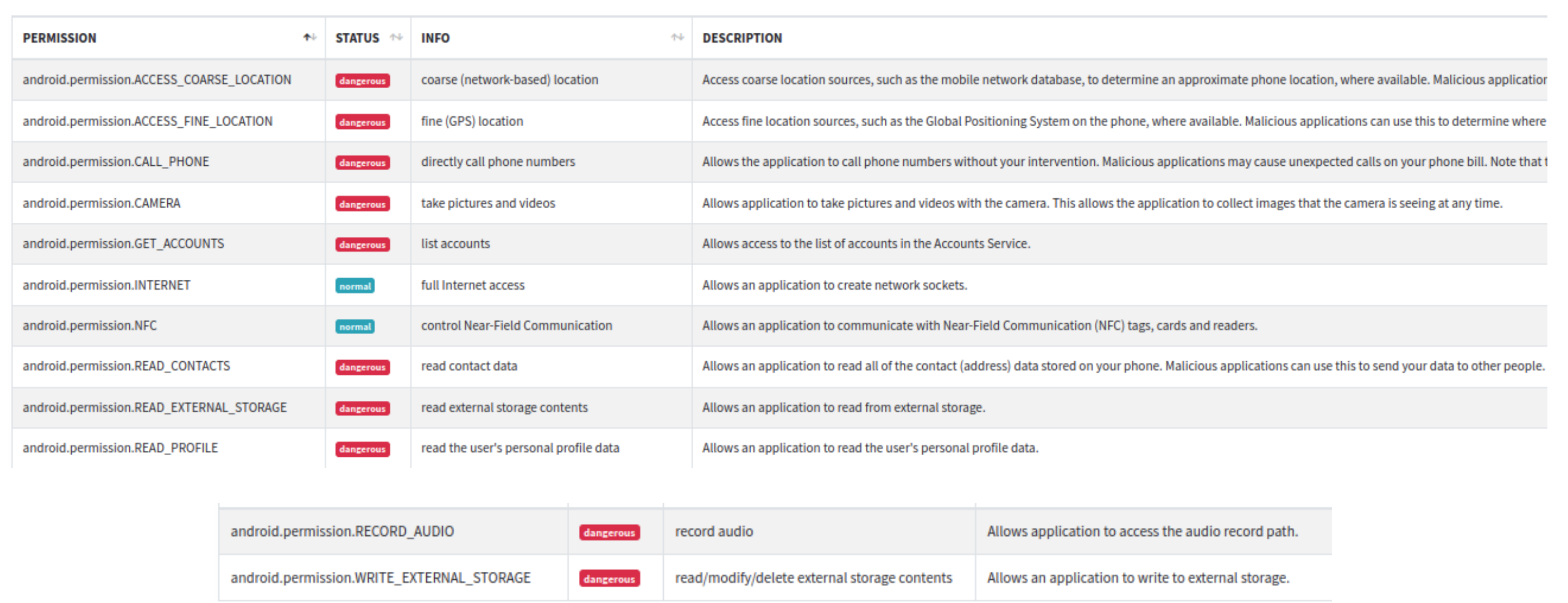 Categorización de permisos de una app con MobFS