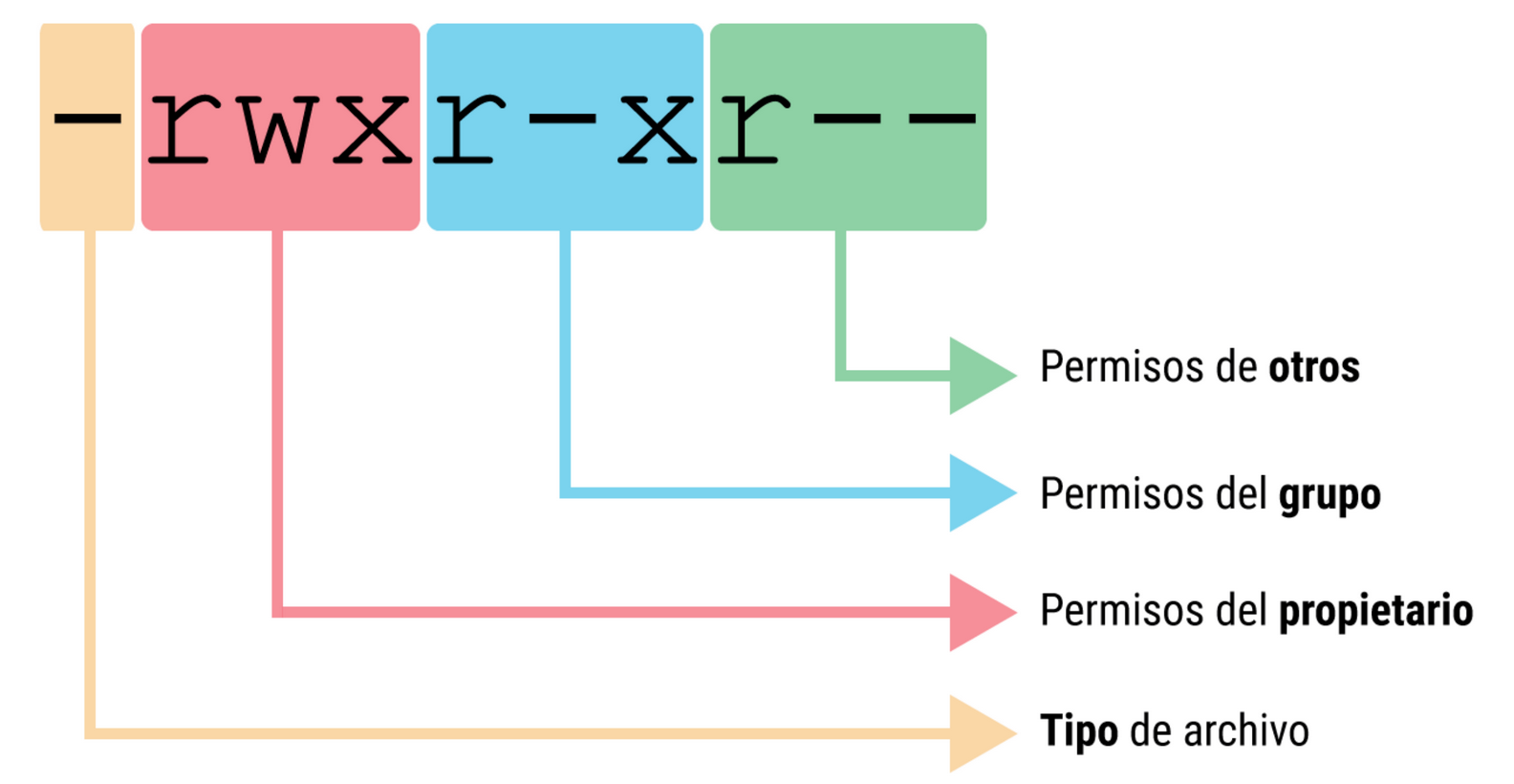 Fuente: https://www.prored.es/los-permisos-de-unix-linux-y-mac-os/